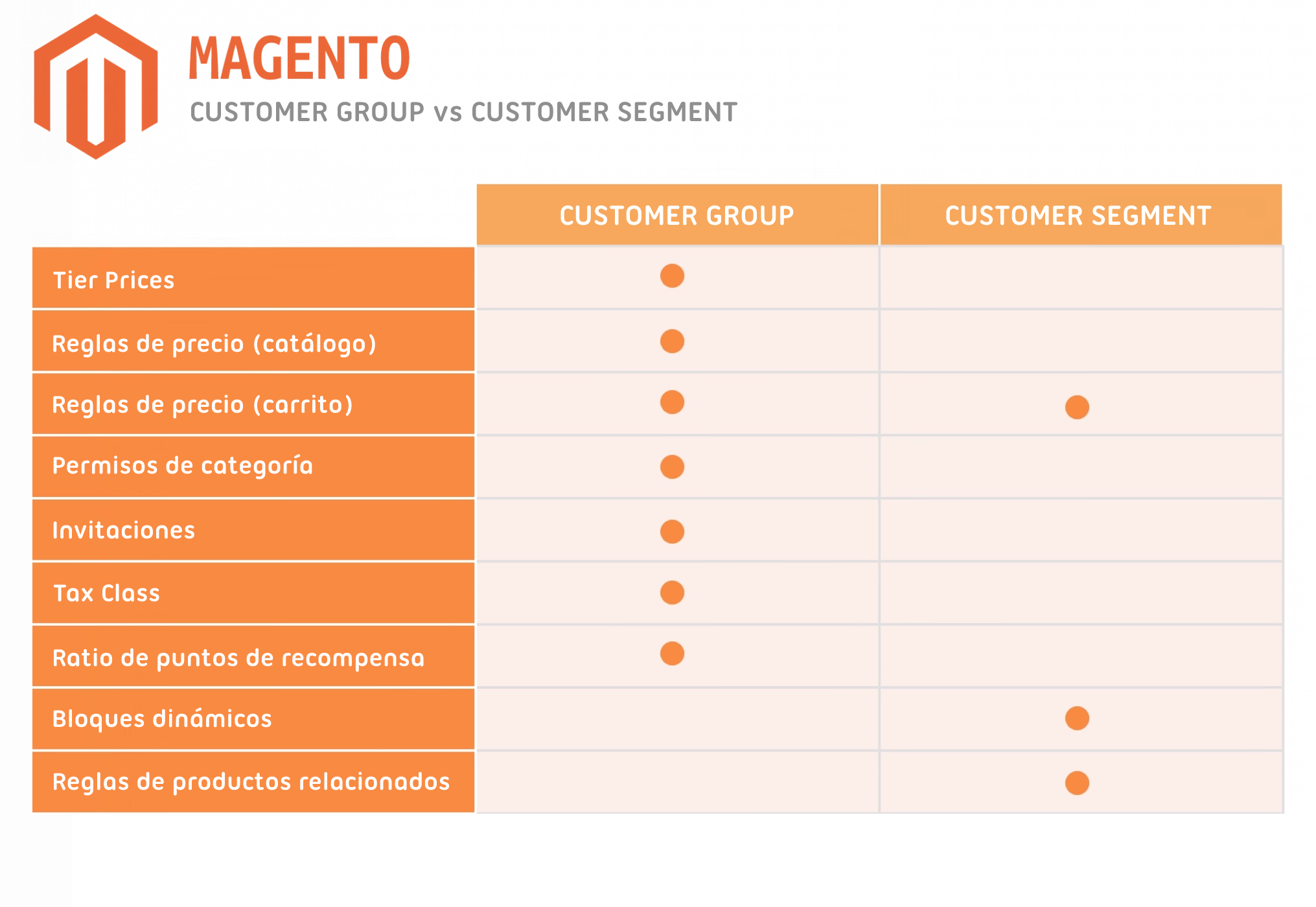Magento: Customer groups vs Customer segments