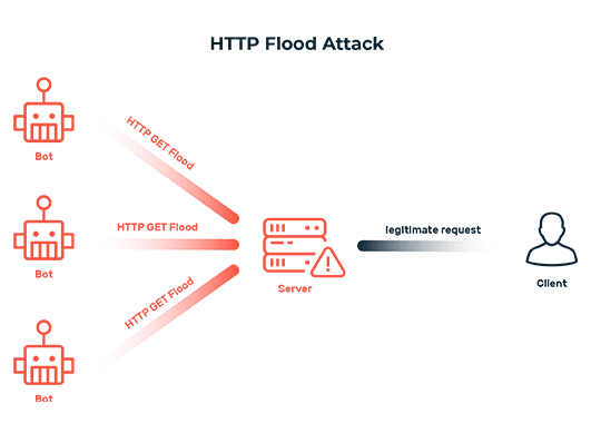 HTTP Flood Attack