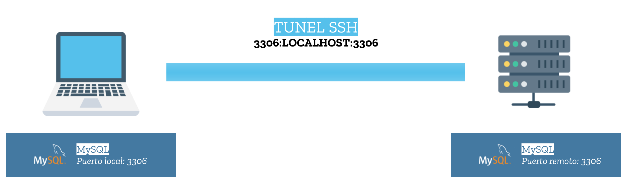 Tunel SSH: MySQL