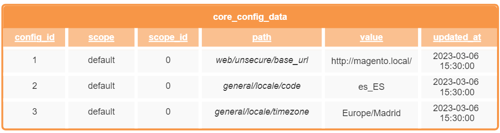 Magento: core_config_data