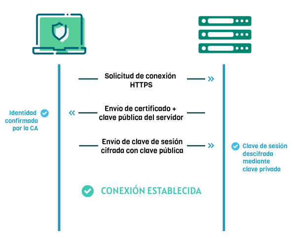 Conexión segura HTTPS (SSL/TLS)