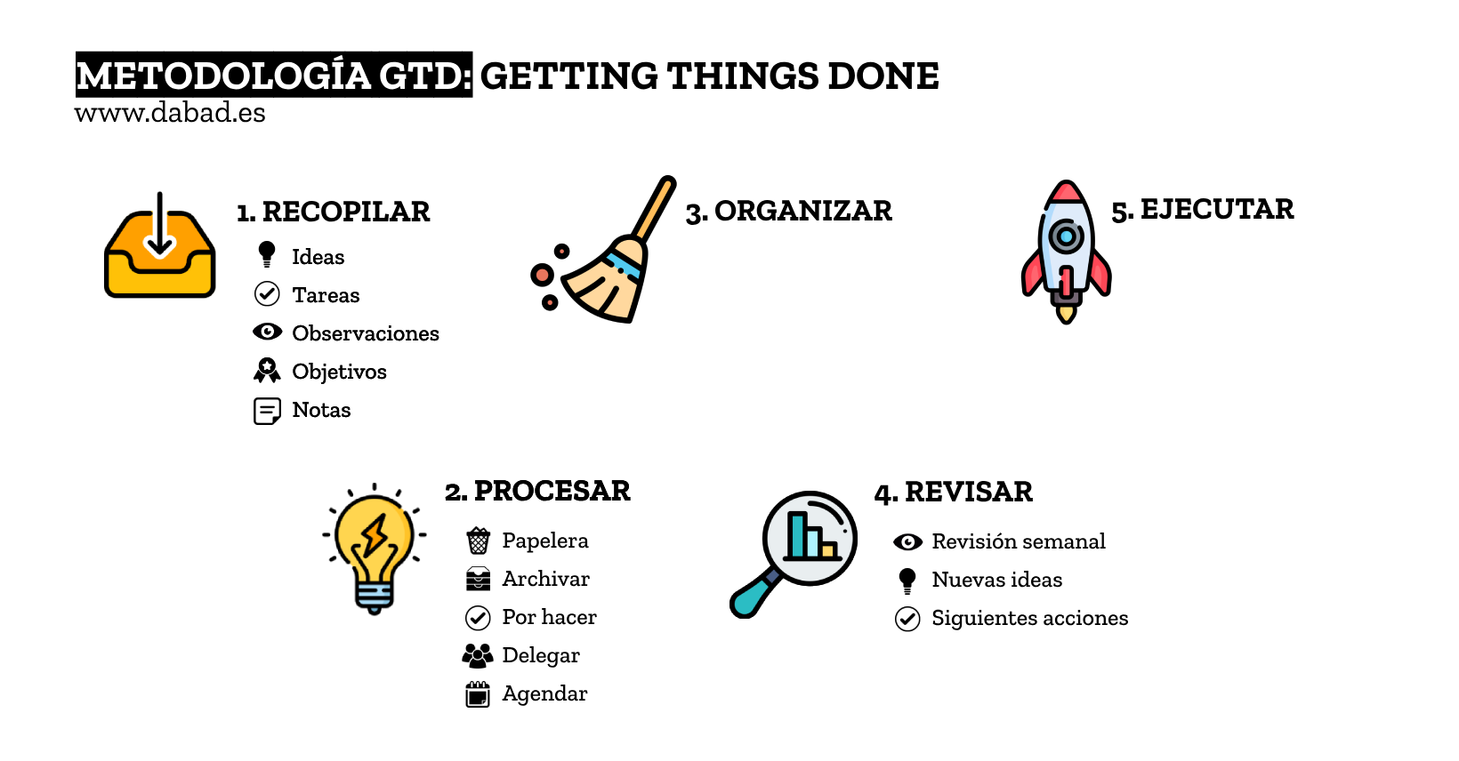 GTD: Getting things done (Paso a paso)
